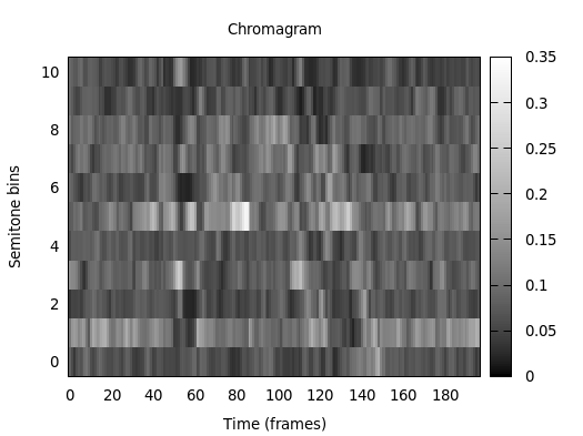 Chroma features extracted with openSMILE.